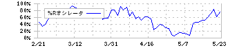 フィンテック　グローバル(8789)の%Rオシレータ