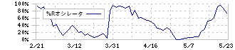 ＮＥＣキャピタルソリューション(8793)の%Rオシレータ