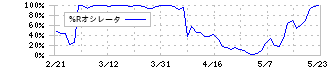 アドバンスクリエイト(8798)の%Rオシレータチャート