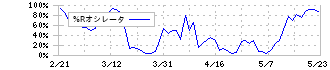 三井不動産(8801)の%Rオシレータ