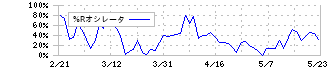 三菱地所(8802)の%Rオシレータ