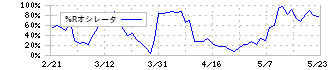 平和不動産(8803)の%Rオシレータ