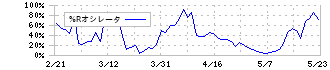 東京建物(8804)の%Rオシレータ