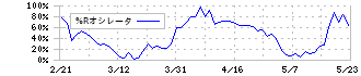 住友不動産(8830)の%Rオシレータ