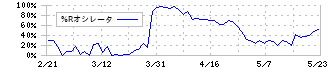 太平洋興発(8835)の%Rオシレータ