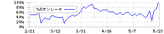 ＲＩＳＥ(8836)の%Rオシレータチャート