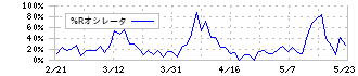 コスモスイニシア(8844)の%Rオシレータ