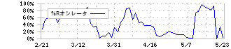 レオパレス２１(8848)の%Rオシレータ