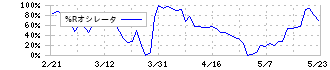 フジ住宅(8860)の%Rオシレータ