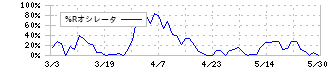 空港施設(8864)の%Rオシレータ