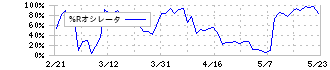 リログループ(8876)の%Rオシレータ