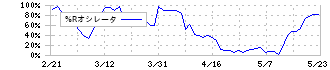 エスリード(8877)の%Rオシレータ