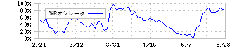 日神グループホールディングス(8881)の%Rオシレータ