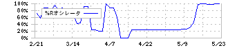 ウッドフレンズ(8886)の%Rオシレータ