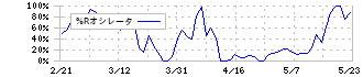 クミカ(8887)の%Rオシレータ