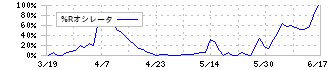 ＡＭＧホールディングス(8891)の%Rオシレータ