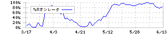 日本エスコン(8892)の%Rオシレータ