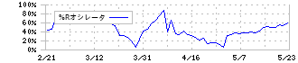 ＡＶＡＮＴＩＡ(8904)の%Rオシレータ