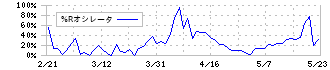 毎日コムネット(8908)の%Rオシレータ