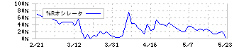 エリアクエスト(8912)の%Rオシレータ