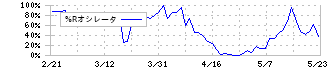 エリアリンク(8914)の%Rオシレータ