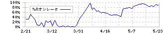 ファースト住建(8917)の%Rオシレータ