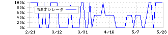 ランド(8918)の%Rオシレータ