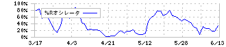 カチタス(8919)の%Rオシレータ