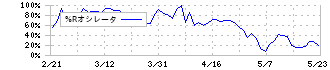 東祥(8920)の%Rオシレータ