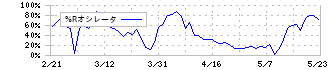 トーセイ(8923)の%Rオシレータ