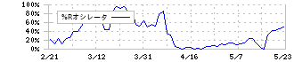 明豊エンタープライズ(8927)の%Rオシレータ