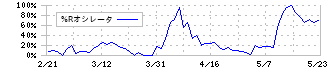 穴吹興産(8928)の%Rオシレータ