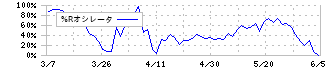 和田興産(8931)の%Rオシレータ