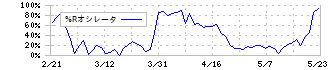 ＦＪネクストホールディングス(8935)の%Rオシレータ