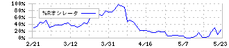 グローム・ホールディングス(8938)の%Rオシレータ