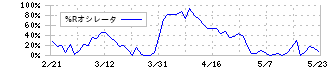 インテリックス(8940)の%Rオシレータチャート
