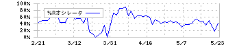 ランドビジネス(8944)の%Rオシレータ