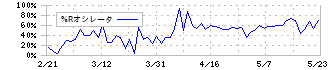 サンネクスタグループ(8945)の%Rオシレータ