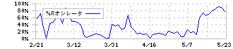 日本ビルファンド投資法人(8951)の%Rオシレータ