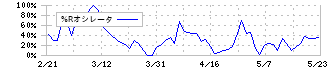 日本都市ファンド投資法人(8953)の%Rオシレータ