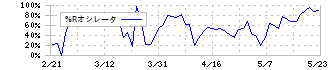 NTT都市開発リート投資法人(8956)の%Rオシレータ