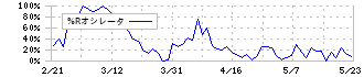 森トラスト総合リート投資法人(8961)の%Rオシレータ