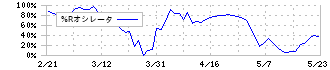 インヴィンシブル投資法人(8963)の%Rオシレータ