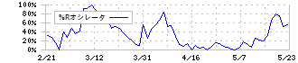 平和不動産リート投資法人(8966)の%Rオシレータ