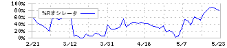 日本ロジスティクスファンド投資法人(8967)の%Rオシレータ