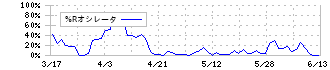 福岡リート投資法人(8968)の%Rオシレータ