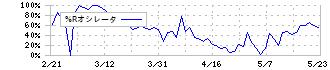 ケネディクス・オフィス投資法人(8972)の%Rオシレータ