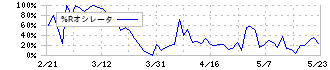 いちごオフィスリート投資法人(8975)の%Rオシレータ