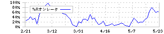 大和証券オフィス投資法人(8976)の%Rオシレータ