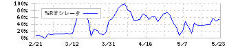 阪急阪神リート投資法人(8977)の%Rオシレータ